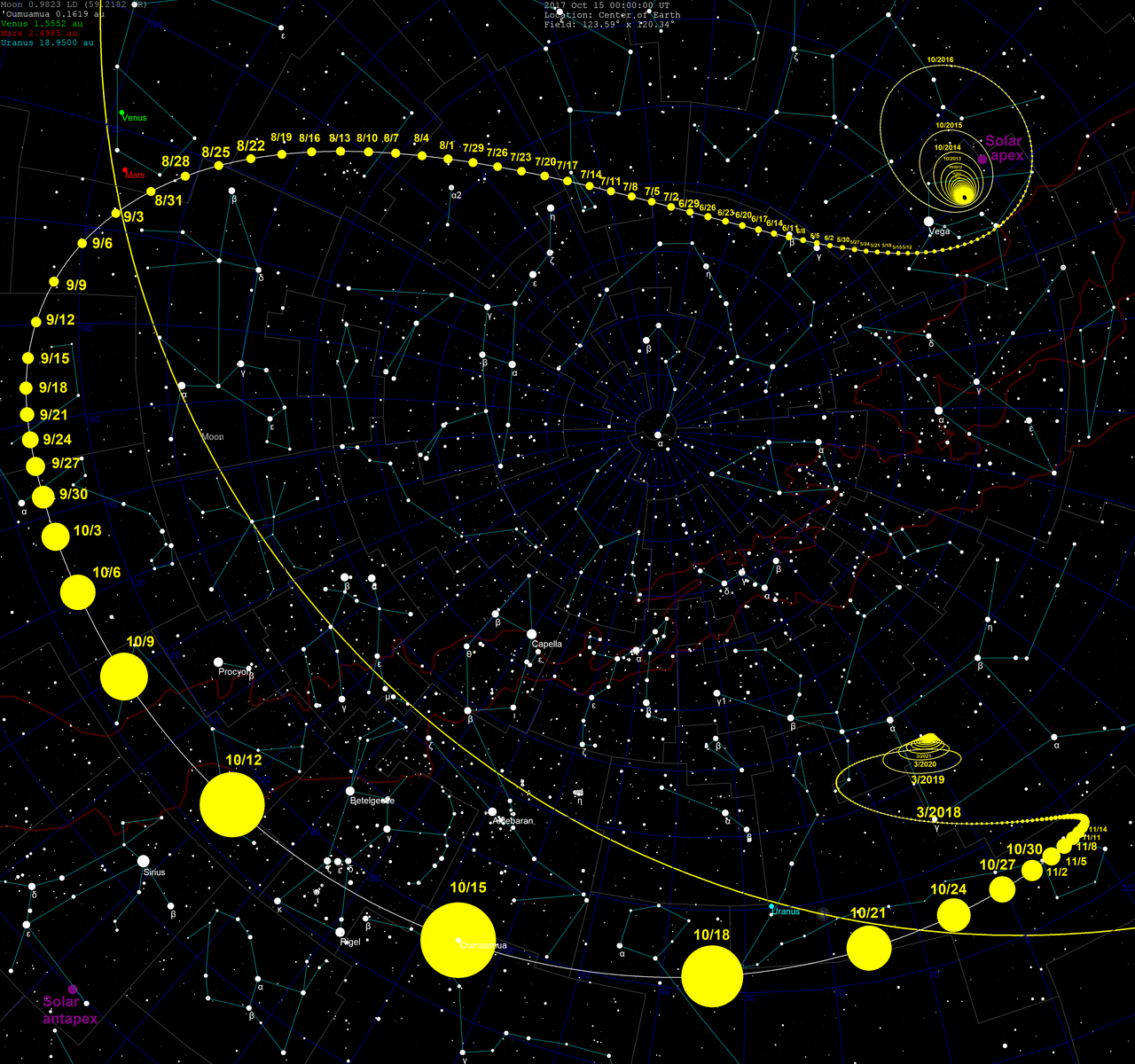 Sky map tracing the apparent path and retrograde motion of ʻOumuamua from Earth.