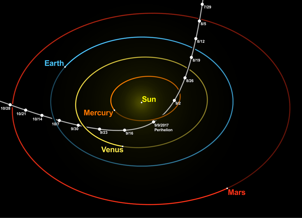 Diagram of 'Oumuamua's hyperbolic trajectory through the inner Solar System.
